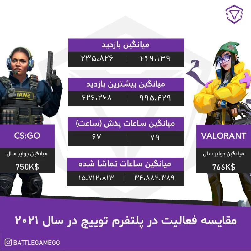 مقایسه فعالیت بازی های VALORANT و CS:GO در پلتفرم توییچ در سال میلادی 2021